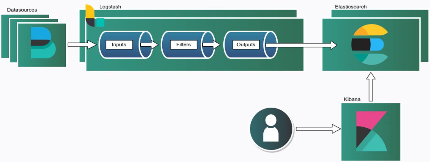 Elastic Stack Cluster Architecture
